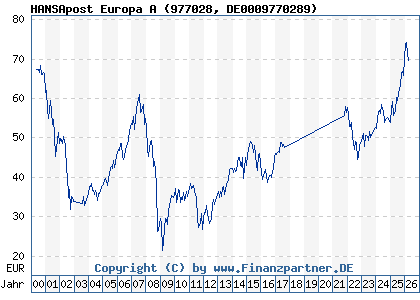 Chart: HANSApost Europa A (977028 DE0009770289)