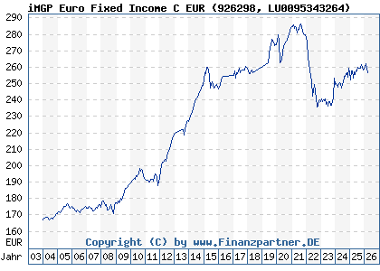 Chart: iMGP Euro Fixed Income C EUR (926298 LU0095343264)