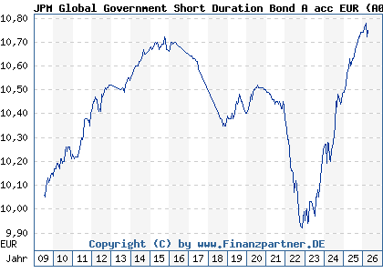 Chart: JPM Global Government Short Duration Bond A acc EUR (A0RE6X LU0408876448)