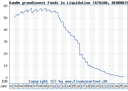 Chart: KanAm grundinvest Fonds in Liquidation (679180 DE0006791809)