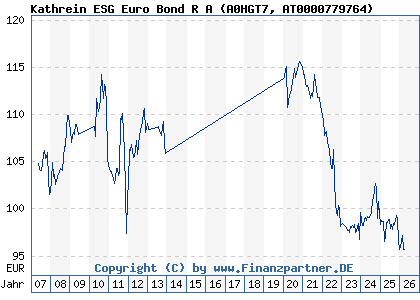Chart: Kathrein ESG Euro Bond R A (A0HGT7 AT0000779764)