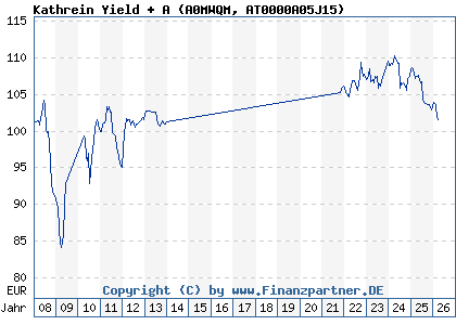 Chart: Kathrein Yield + A (A0MWQM AT0000A05J15)