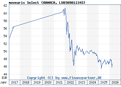 Chart: movearis Select (A0MWCA LU0309011343)