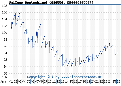 Chart: UniImmo Deutschland (980550 DE0009805507)