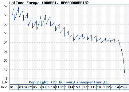 Chart: UniImmo Europa (980551 DE0009805515)