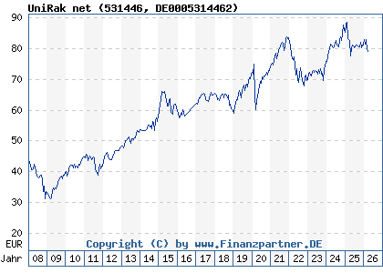 Chart: UniRak net (531446 DE0005314462)