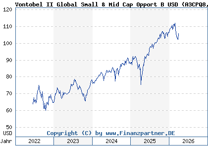Chart: Vontobel II Global Small & Mid Cap Opport B USD (A3CPQ8 LU2275723612)