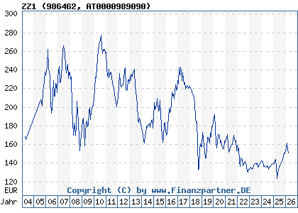 Chart: ZZ1 (986462 AT0000989090)