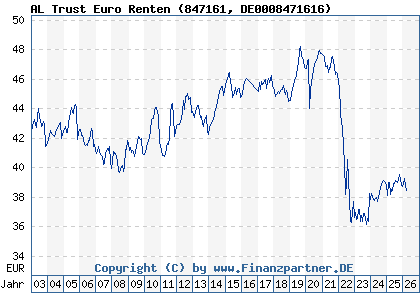 Chart: AL Trust Euro Renten (847161 DE0008471616)