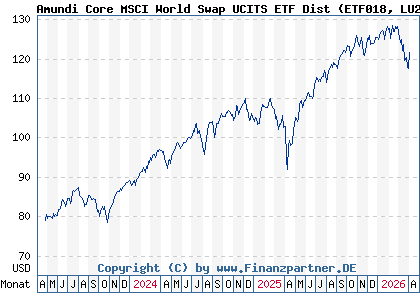 Chart: Amundi Core MSCI World Swap UCITS ETF Dist (ETF018 LU2572257124)