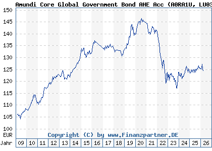 Chart: Amundi Core Global Government Bond AHE Acc (A0RA1U LU0389812933)
