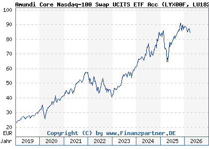 Chart: Amundi Core Nasdaq-100 Swap UCITS ETF Acc (LYX00F LU1829221024)