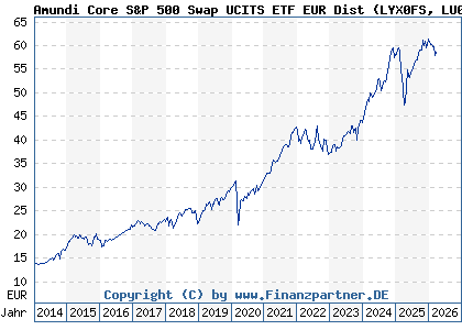 Chart: Amundi Core S&P 500 Swap UCITS ETF EUR Dist (LYX0FS LU0496786574)