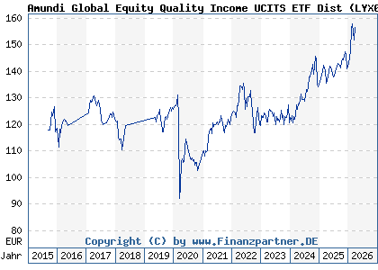 Chart: Amundi Global Equity Quality Income UCITS ETF Dist (LYX0PP LU0832436512)