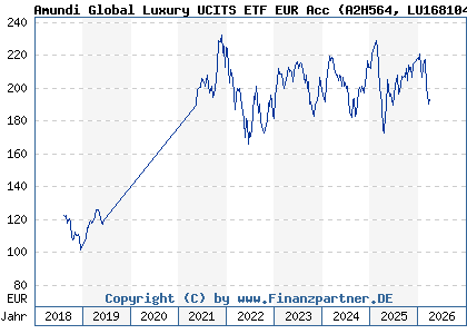 Chart: Amundi Global Luxury UCITS ETF EUR Acc (A2H564 LU1681048630)