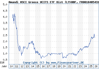 Chart: Amundi MSCI Greece UCITS ETF Dist (LYX0BF FR0010405431)