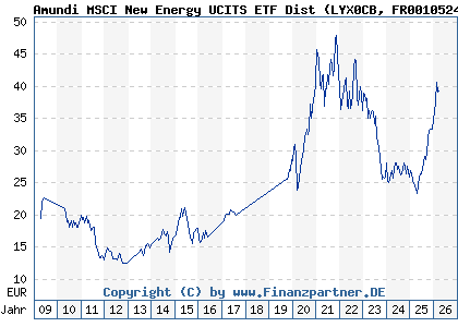 Chart: Amundi MSCI New Energy UCITS ETF Dist (LYX0CB FR0010524777)
