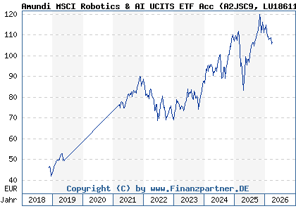 Chart: Amundi MSCI Robotics & AI UCITS ETF Acc (A2JSC9 LU1861132840)
