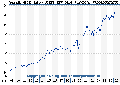 Chart: Amundi MSCI Water UCITS ETF Dist (LYX0CA FR0010527275)