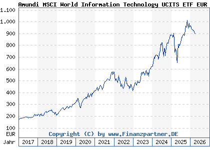 Chart: Amundi MSCI World Information Technology UCITS ETF EUR Acc (LYX0GP LU0533033667)