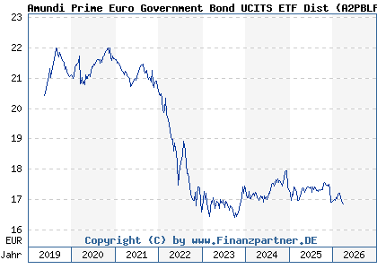 Chart: Amundi Prime Euro Government Bond UCITS ETF Dist (A2PBLP LU1931975152)