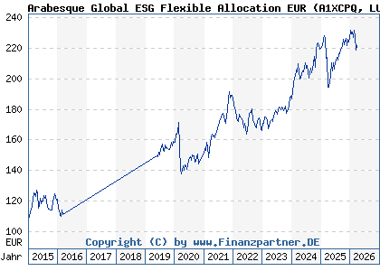 Chart: Arabesque Global ESG Flexible Allocation EUR (A1XCPQ LU1023698746)