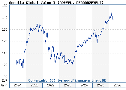 Chart: Assella Global Value I (A2PYPL DE000A2PYPL7)
