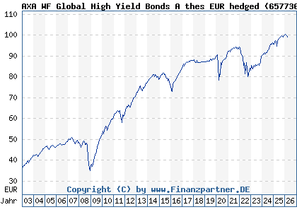 Chart: AXA WF Global High Yield Bonds A thes EUR hedged (657730 LU0125750504)