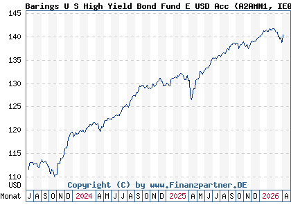 Chart: Barings U S High Yield Bond Fund E USD Acc (A2AMN1 IE00BYZRR795)