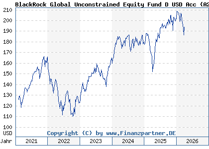Chart: BlackRock Global Unconstrained Equity Fund D USD Acc (A2QG1T IE00BK70NJ20)