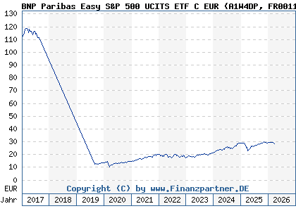 Chart: BNP Paribas Easy S&P 500 UCITS ETF C EUR (A1W4DP FR0011550185)