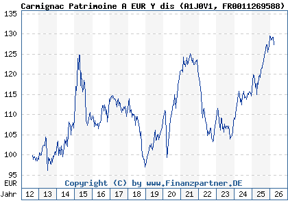 Chart: Carmignac Patrimoine A EUR Y dis (A1J0V1 FR0011269588)