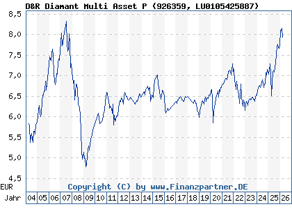 Chart: D&R Diamant Multi Asset P (926359 LU0105425887)