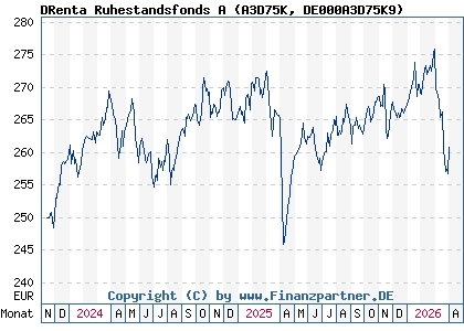 Chart: DRenta Ruhestandsfonds A (A3D75K DE000A3D75K9)