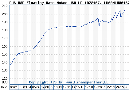 Chart: DWS USD Floating Rate Notes USD LD (972167 LU0041580167)