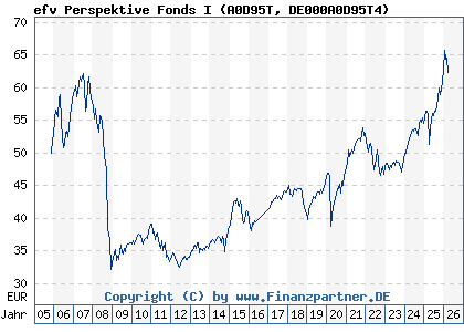 Chart: efv Perspektive Fonds I (A0D95T DE000A0D95T4)