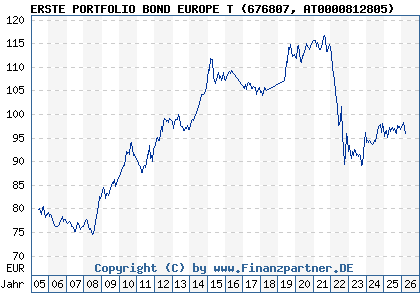 Chart: ERSTE PORTFOLIO BOND EUROPE T (676807 AT0000812805)