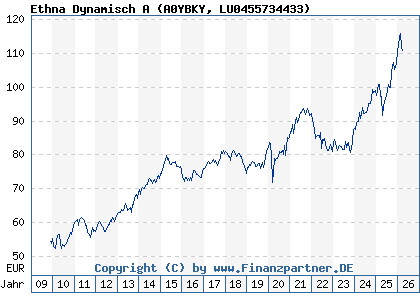 Chart: Ethna Dynamisch A (A0YBKY LU0455734433)