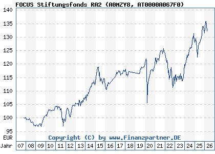 Chart: FOCUS Stiftungsfonds RA2 (A0MZY8 AT0000A067F0)