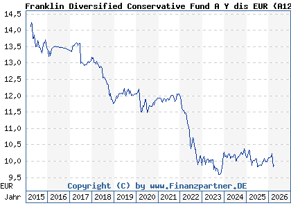 Chart: Franklin Diversified Conservative Fund A Y dis EUR (A12G2P LU1147470253)