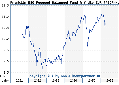 Chart: Franklin ESG Focused Balanced Fund A Y dis EUR (A3CPWN LU2319533530)