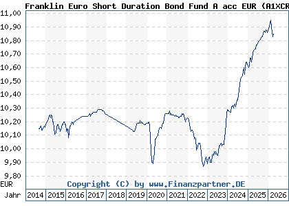 Chart: Franklin Euro Short Duration Bond Fund A acc EUR (A1XCR8 LU1022658667)