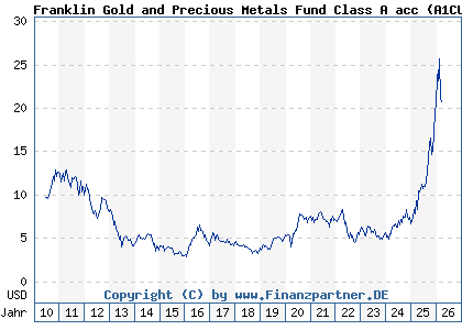 Chart: Franklin Gold and Precious Metals Fund Class A acc (A1CU83 LU0496367417)