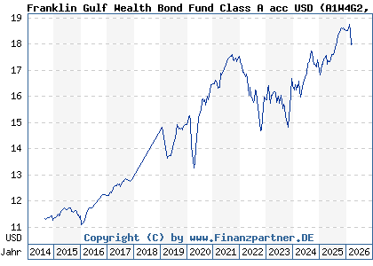 Chart: Franklin Gulf Wealth Bond Fund Class A acc USD (A1W4G2 LU0962741061)