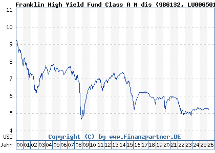 Chart: Franklin High Yield Fund Class A M dis (986132 LU0065014192)