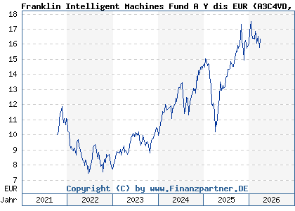 Chart: Franklin Intelligent Machines Fund A Y dis EUR (A3C4VD LU2387455780)