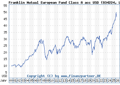 Chart: Franklin Mutual European Fund Class A acc USD (934224 LU0109981661)