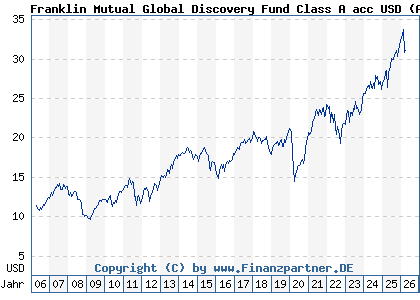 Chart: Franklin Mutual Global Discovery Fund Class A acc USD (A0DQXV LU0211331839)