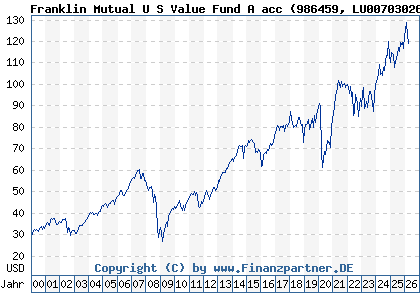 Chart: Franklin Mutual U S Value Fund A acc (986459 LU0070302665)