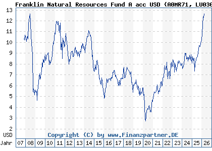 Chart: Franklin Natural Resources Fund A acc USD (A0MR71 LU0300736062)